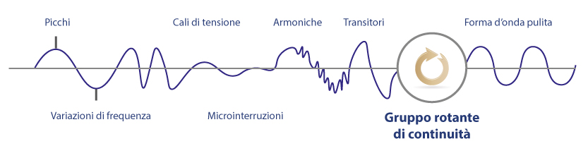 Flusso con gruppo rotante di continuità