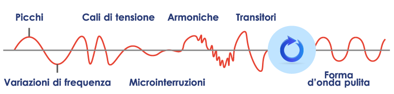 gruppi rotanti di continuità