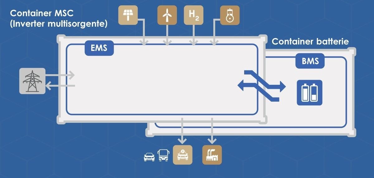 Sistemi di accumulo di energia BESS