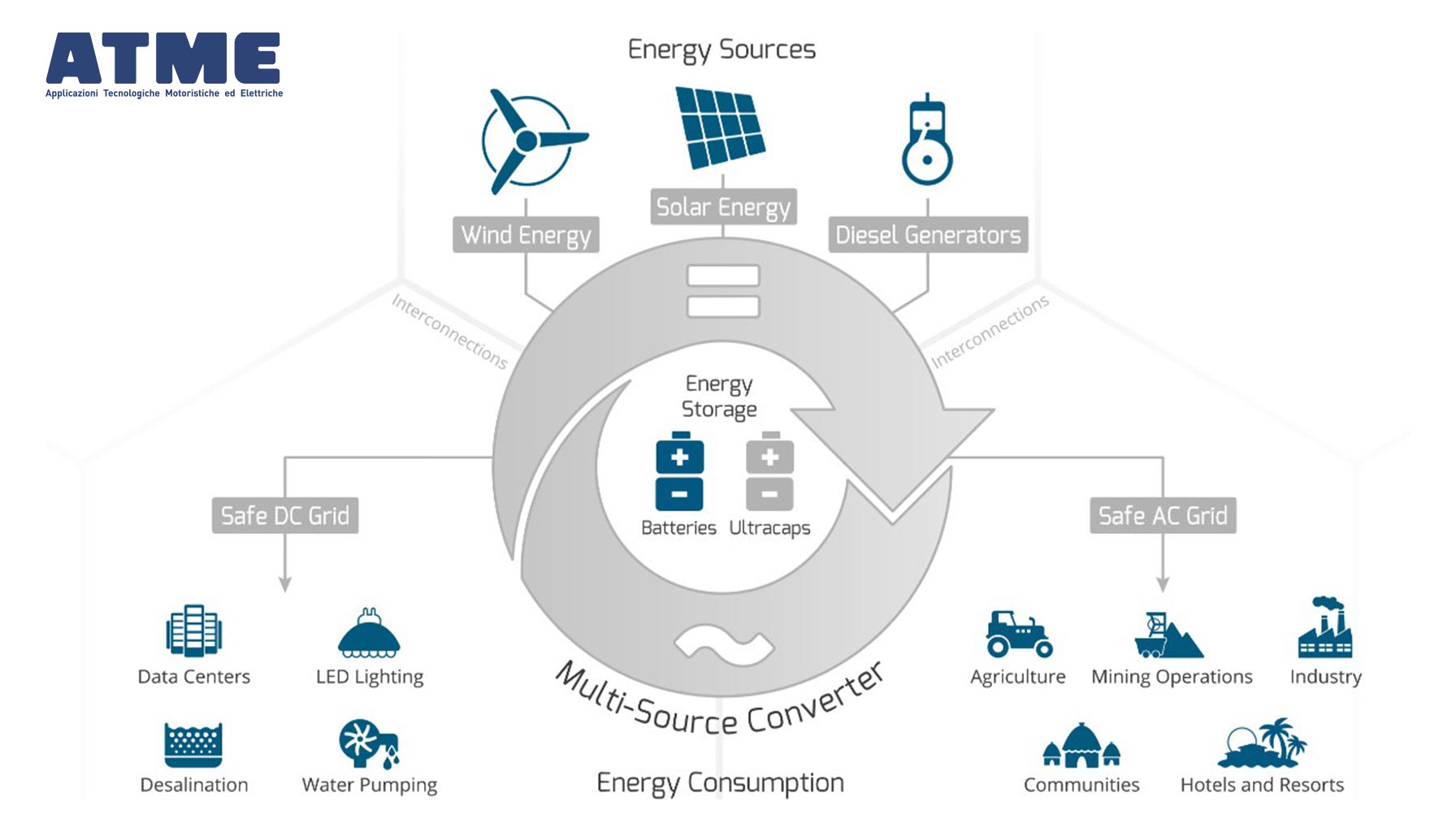 Energy Storage System (ESS)