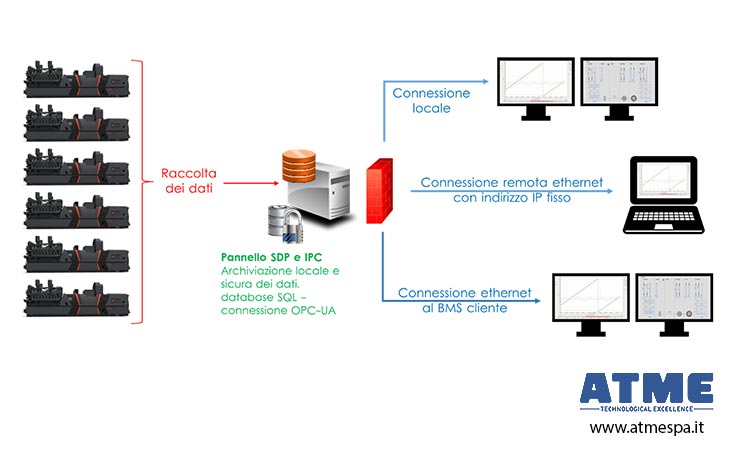 Monitoraggio remoto SCADA nei DRUPS